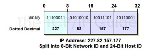 Image result for IP Address Bits