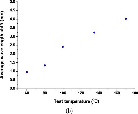 An Optical Fiber Viscometer Based on Long-Period Fiber Grating ...
