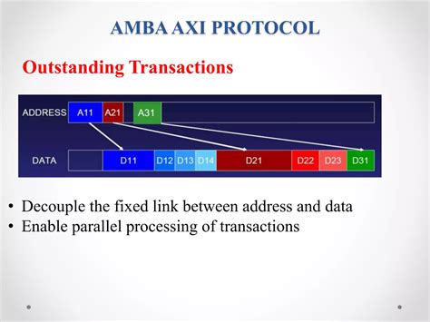 Image result for Tutorial Amba AXI4 Protocol