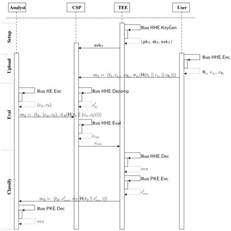 Image result for Homomorphic Encryption Based On Machine Learning