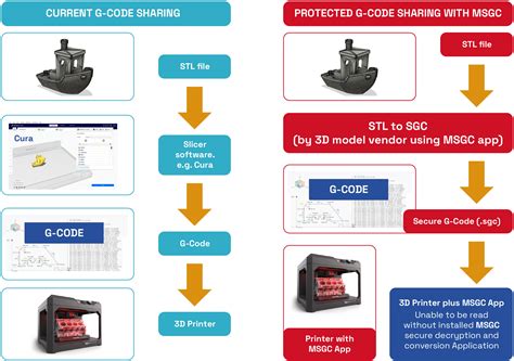 Image result for Universal G-Code Platform G-Code Micro