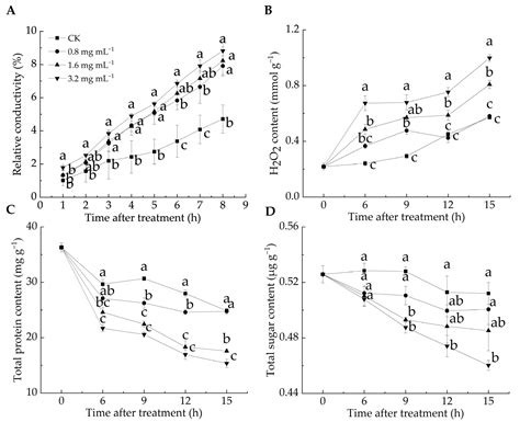 Lipoic Acid Enhances the Defense Capability of Citrus Fruits to Blue ...