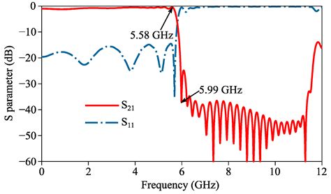 Ultra-Compact Low-Pass Spoof Surface Plasmon Polariton Filter Based on ...