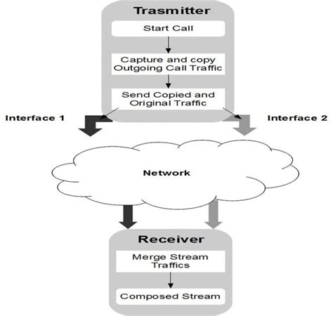 Image result for Dual Streaming Definition