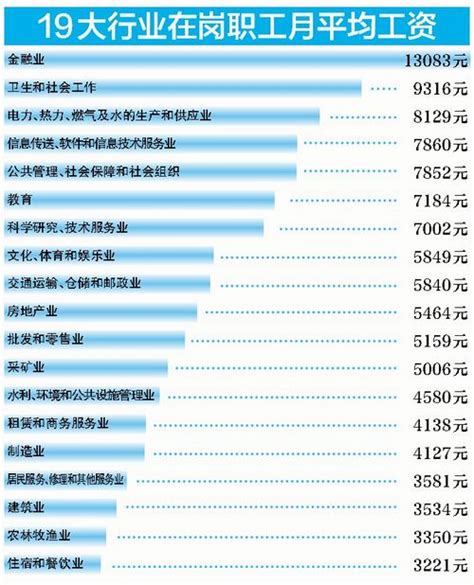 厦门发布19大行业平均月薪榜单 7行业工资未达平均线_大陆数据_经贸_中国台湾网