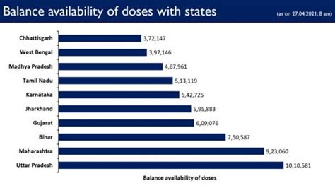 Govt. of India has so far provided more than 15 crore vaccine to States ...