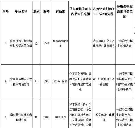 101家！湖北省省外建设项目环境影响评价资质单位公示 (2017年07月更新)_全球环保节能网