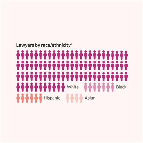 Percentage Of Lawyers By Race