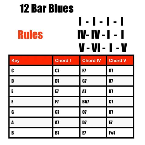 Blues Guitar Chord Progressions Chart