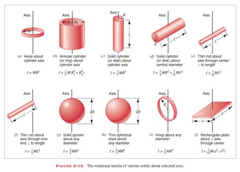 Rotation Inertia 的图像结果