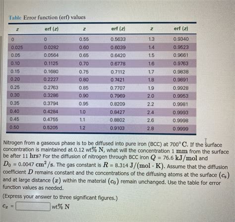 Image result for Table of Error Function Values
