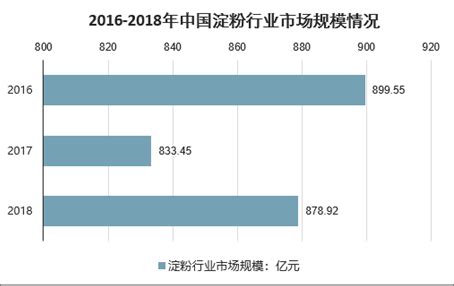 2020年中国淀粉深加工及趋势分析：产业化水平和集中度不断提高[图]_智研咨询