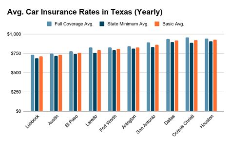 Image result for Cheapest Auto Insurance Texas