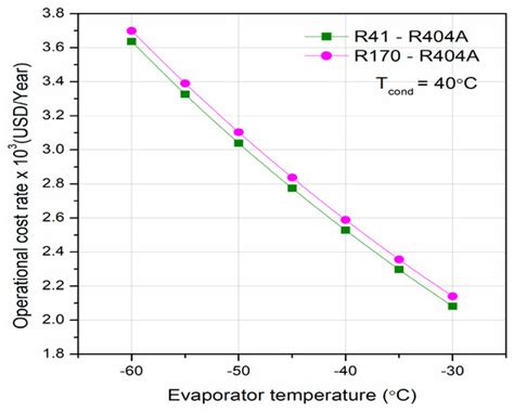 Evaluating Eco-Friendly Refrigerant Alternatives for Cascade ...