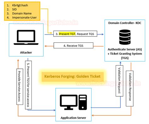Domain Persistence: Golden Ticket Attack
