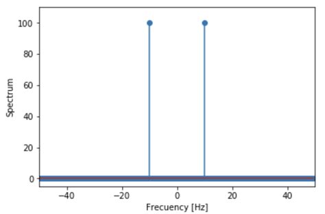 Image result for Pyplot Stem Plot