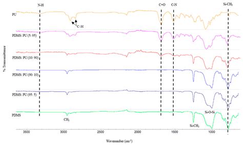 Simple Preparation of Polydimethylsiloxane and Polyurethane Blend Film ...