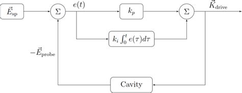Image result for PI Controller Modes