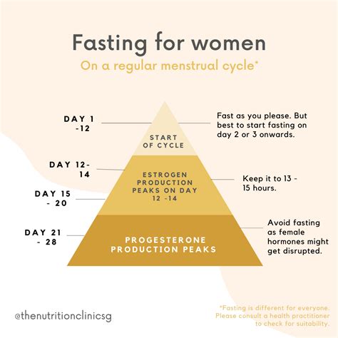 Fasting for women on a regular menstrual cycle - what you need to know | Menstrual cycle ...