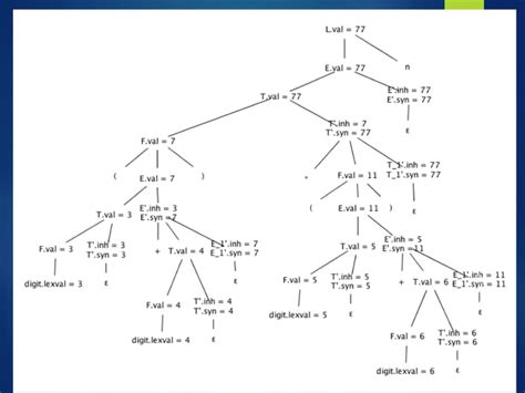 Syntax-Directed Translation for Assignment Statement 的图像结果