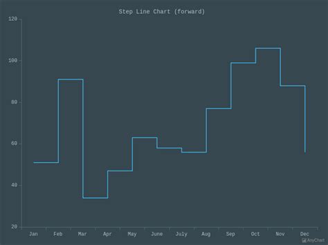 Image result for Step Back Chart