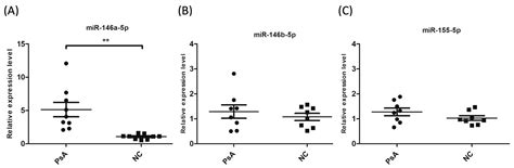 MiR-146a-5p Expression in Peripheral CD14+ Monocytes from Patients with ...