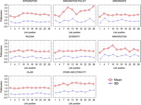 Is Google liberal on immigration? Attitude bias, politicisation and ...
