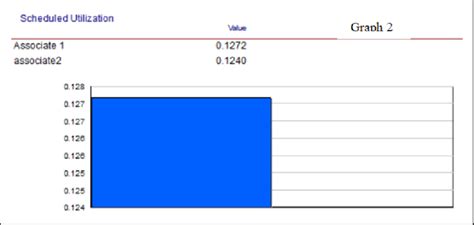 Image result for Utilization Model Graph