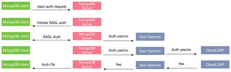 Image result for LDAP Authentication