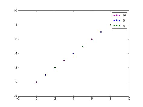 Image result for Creating a Legend Box Plot Matplotlib