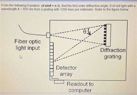 Image result for First Order Diffraction Angle