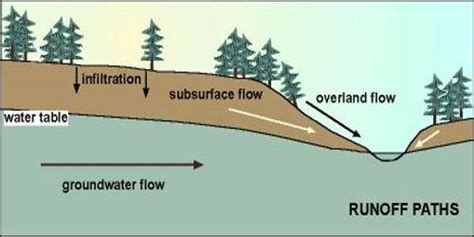 Image result for Subsurface Water Flow
