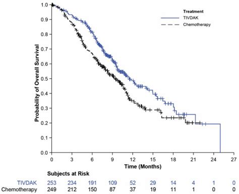 TIVDAK Solution for injection Pharmacology - MPI, US: SPL/PLR - RxReasoner