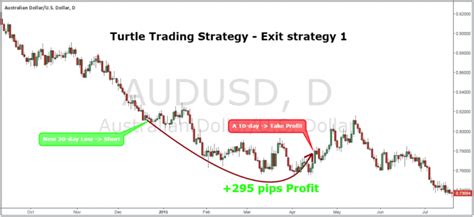 Image result for Turtle Trading Strategy