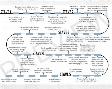 A Christmas Carol Plot Timeline | English Literature Revision | Digital ...