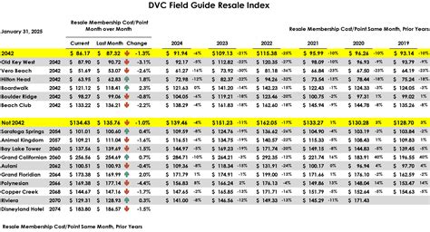 January 2025 DVC Field Guide Resale Index — DVC Field Guide