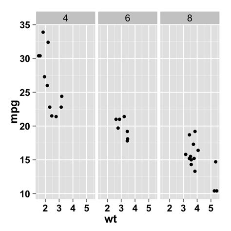 Image result for Ggplot2 Tutorial Mutliple Panels Scatter Plot