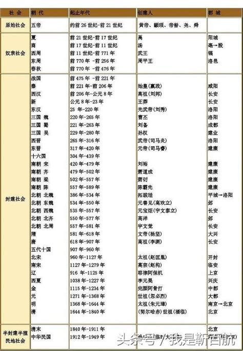中國歷史進程 朝代演變順序表 - 每日頭條