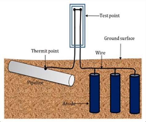 Image result for Anode Sacrificial Theory