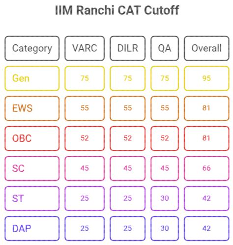 IIM Ranchi Cutoff 2026: Check Category and Year-wise Cutoff