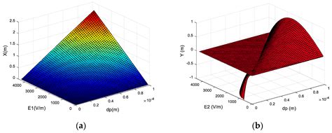 Numerical Modeling of Particles Separation Method Based on Compound ...