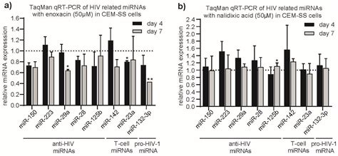 Anti-HIV-1 Effect of the Fluoroquinolone Enoxacin and Modulation of Pro ...