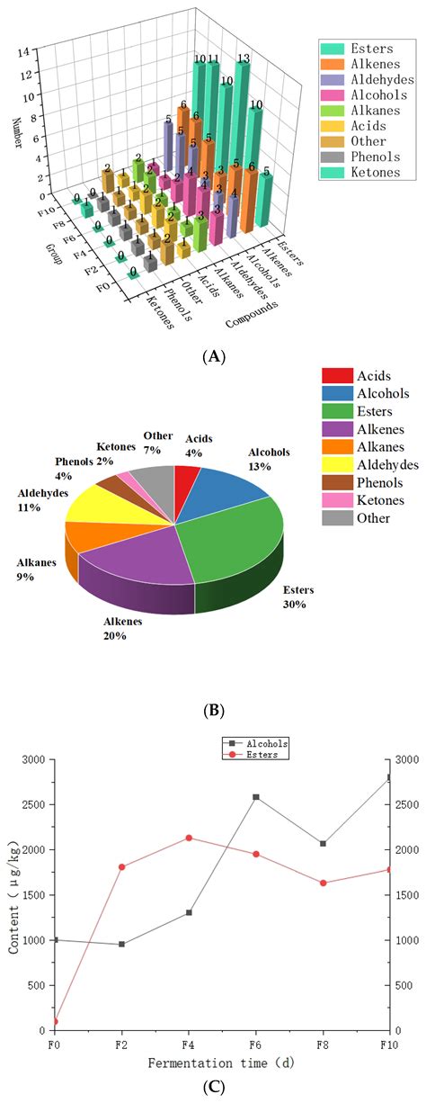 Study on the Fermented Grain Characteristics and Volatile Flavor ...