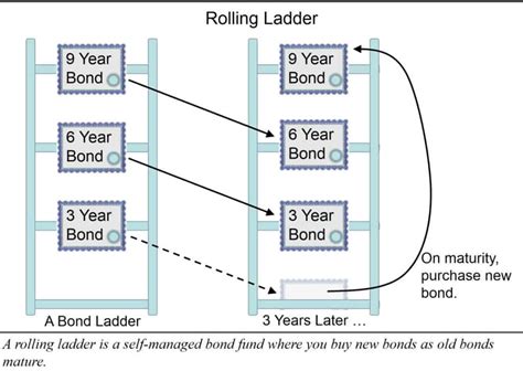 Image result for Fixed Income Examples