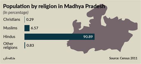 Christian conversions: Census data shows the Hindutva outcry against ...