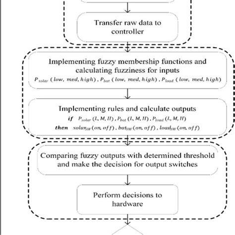 Image result for Control Logic Flowchart Elements