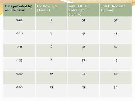 Image result for 8L O2 FiO2