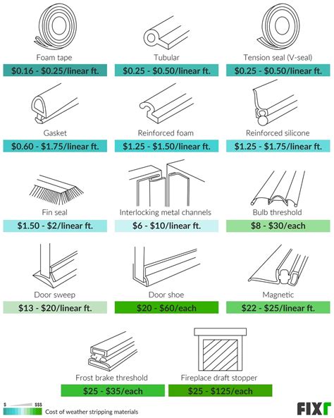 Image result for Weatherstrip Types
