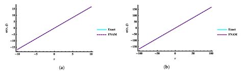 New Numerical Approach of Solving Highly Nonlinear Fractional Partial ...