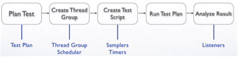 Image result for JMeter Distributed Testing Flow Chart